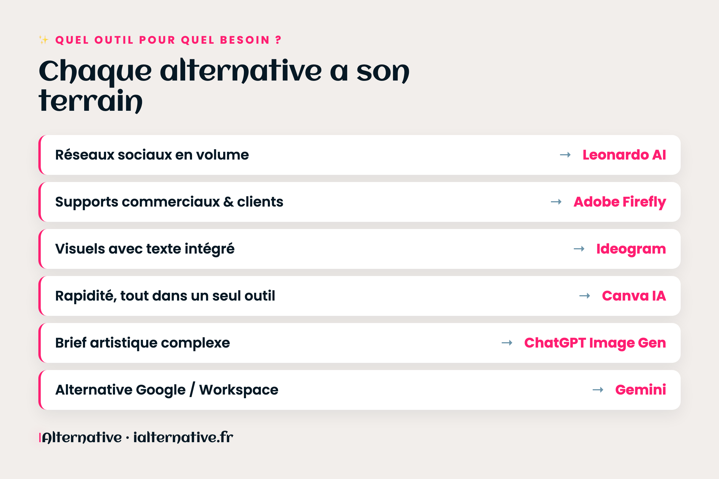 Quelle alternative gratuite à Midjourney selon ton besoin : Leonardo pour le volume, Firefly pour le commercial, Ideogram pour le texte, Canva pour la rapidité, ChatGPT pour l'artistique, Gemini pour Google