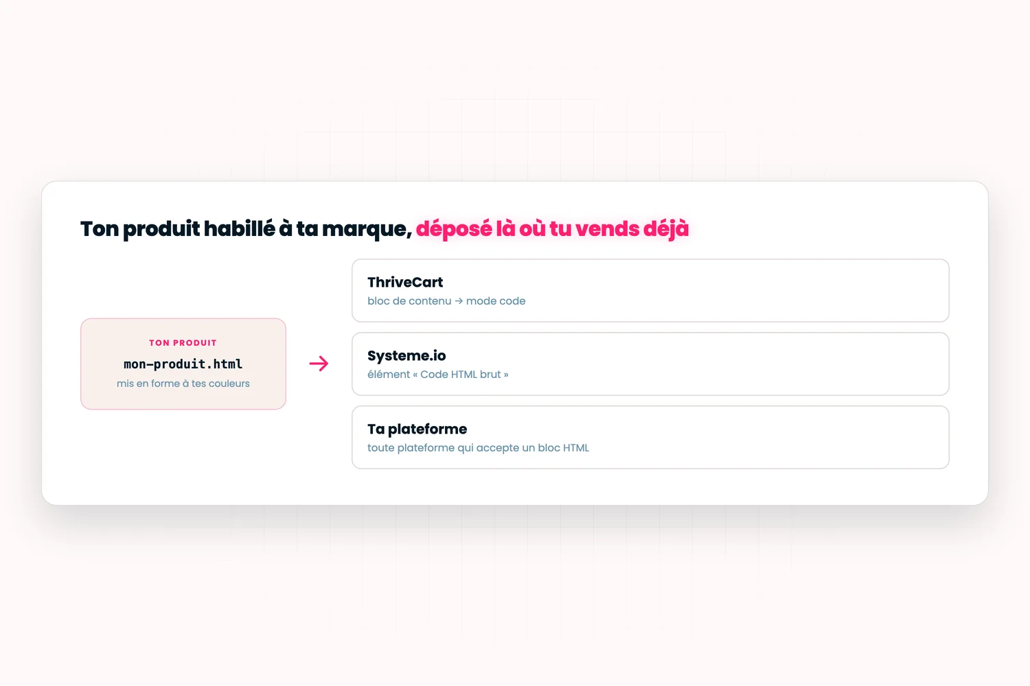 Le produit mis en forme, importé sur ThriveCart ou Systeme.io